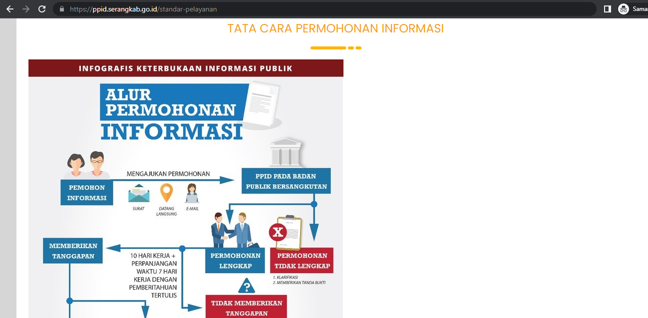 6. Apakah Web/Situs/Portal PPID Badan Publik Sdr mengumumkan informasi mengenai: a. Tata cara Permohonan Informasi
