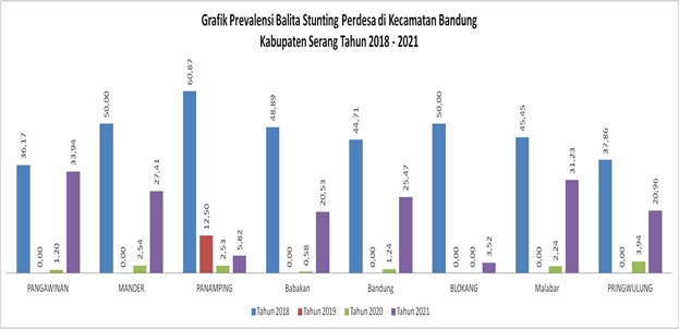 grafik-prevalensi-balita-stunting-perdesa-di-kecamatan-bandung-kabupaten-serang-tahun-2018-2021