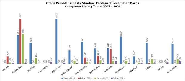 grafik-prevalensi-balita-stunting-perdesa-di-kecamatan-baros-kabupaten-serang-tahun-2018-2021