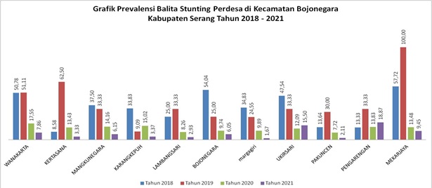 grafik-prevalensi-balita-stunting-perdesa-di-kecamatan-bojonegara-kabupaten-serang-tahun-2018-2021