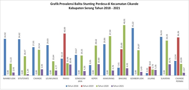 grafik-prevalensi-balita-stunting-perdesa-di-kecamatan-cikande-kabupaten-serang-tahun-2018-2021