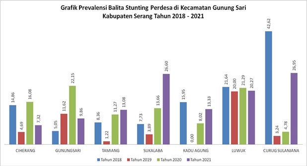 grafik-prevalensi-balita-stunting-perdesa-di-kecamatan-gunung-sari-kabupaten-serang-tahun-2018-2021