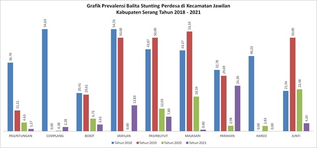grafik-prevalensi-balita-stunting-perdesa-di-kecamatan-jawilan-kabupaten-serang-tahun-2018-2021
