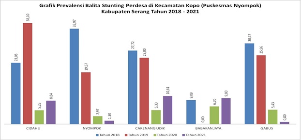 grafik-prevalensi-balita-stunting-perdesa-di-kecamatan-kopo-pukesmas-nyompok-kabupaten-serang-tahun-2018-2021