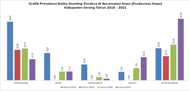 grafik-prevalensi-balita-stunting-perdesa-di-kecamatan-kopo-puksesmas-kopo-kabupaten-serang-tahun-2018-2021