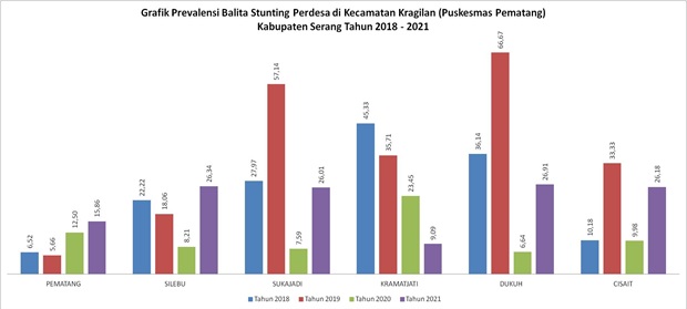 grafik-prevalensi-balita-stunting-perdesa-di-kecamatan-kragilan-kecamatan-pematang-kabupaten-serang-tahun-2018-2021