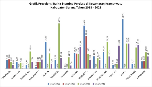 grafik-prevalensi-balita-stunting-perdesa-di-kecamatan-kramatwatu-kabupaten-serang-tahun-2018-2021