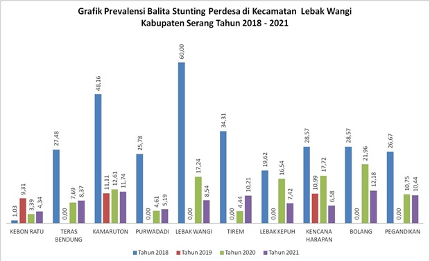 grafik-prevalensi-balita-stunting-perdesa-di-kecamatan-lebak-wangi-kabupaten-serang-tahun-2018-2021
