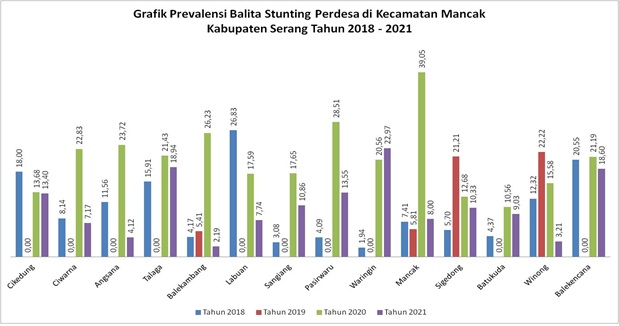 grafik-prevalensi-balita-stunting-perdesa-di-kecamatan-mancak-kabupaten-serang-tahun-2018-2021