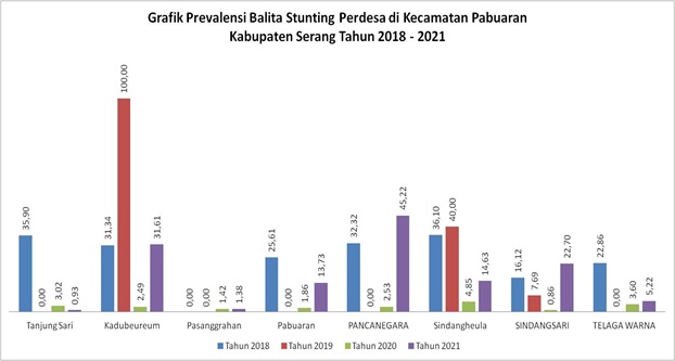 grafik-prevalensi-balita-stunting-perdesa-di-kecamatan-pabuaran-kabupaten-serang-tahun-2018-2021