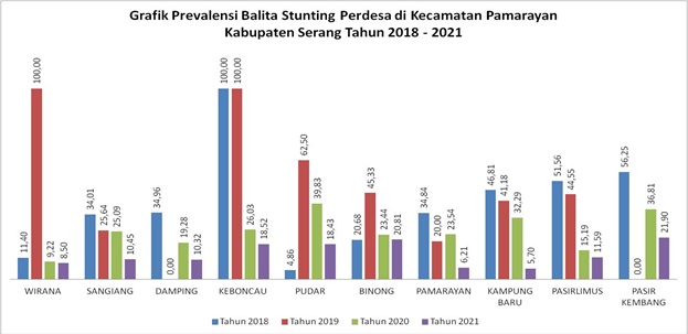 grafik-prevalensi-balita-stunting-perdesa-di-kecamatan-pamarayan-kabupaten-serang-tahun-2018-2021