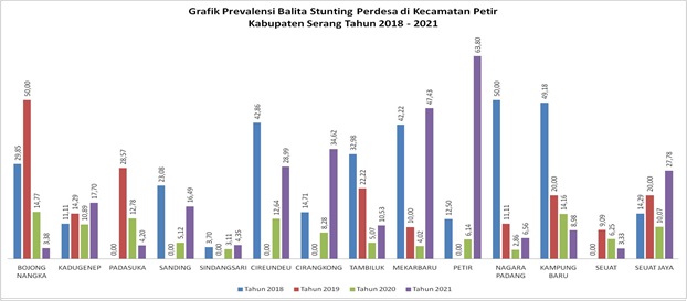 grafik-prevalensi-balita-stunting-perdesa-di-kecamatan-petir-kabupaten-serang-tahun-2018-2021
