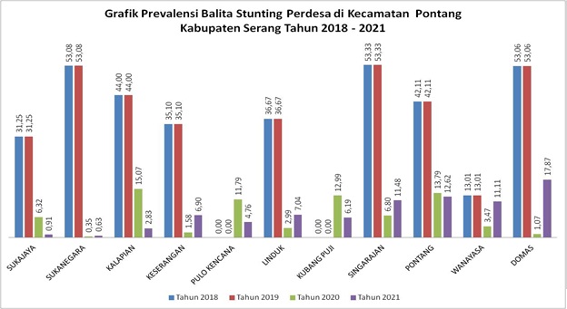 grafik-prevalensi-balita-stunting-perdesa-di-kecamatan-pontang-kabupaten-serang-tahun-2018-2021