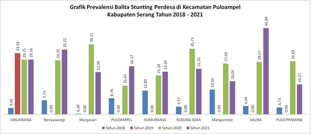 grafik-prevalensi-balita-stunting-perdesa-di-kecamatan-pulo-ampel-kabupaten-serang-tahun-2018-2021