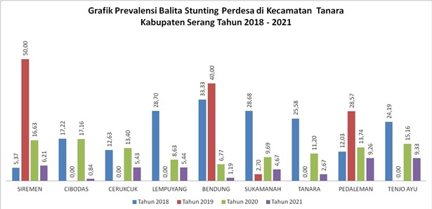 grafik-prevalensi-balita-stunting-perdesa-di-kecamatan-tanara-kabupaten-serang-tahun-2018-2021