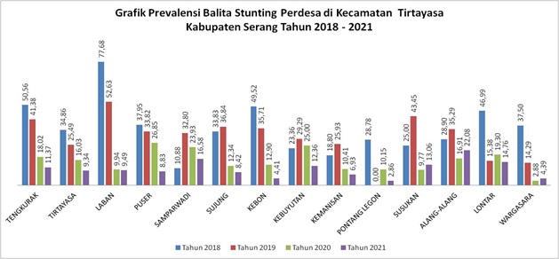 grafik-prevalensi-balita-stunting-perdesa-di-kecamatan-tirtayasa-kabupaten-serang-tahun-2018-2021
